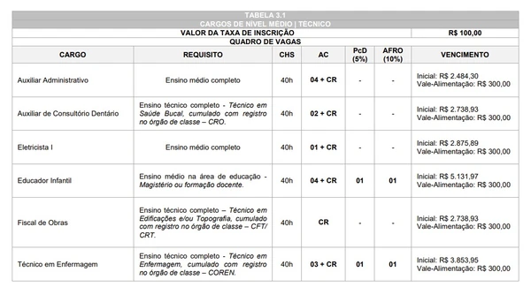 Vagas e salários do concurso da Prefeitura de Planalto (PR) por Edital 