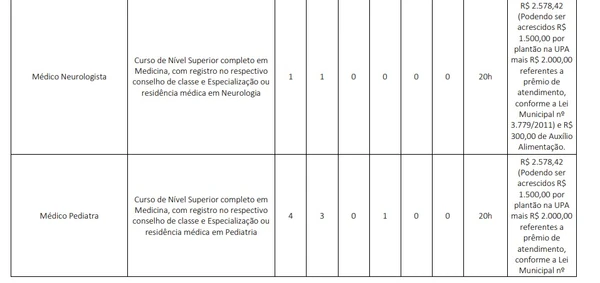 Concurso na área da saúde abre 42 vagas imediatas com salários de até R$ 15,8 mil por Edital 