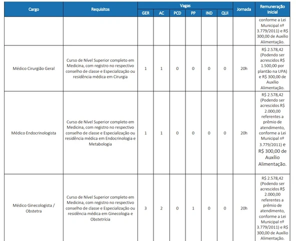 Concurso na área da saúde abre 42 vagas imediatas com salários de até R$ 15,8 mil por Edital 