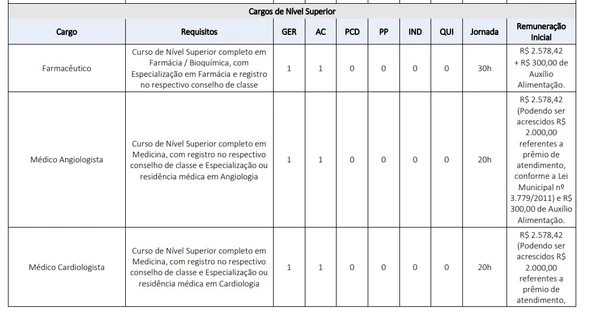 Concurso na área da saúde abre 42 vagas imediatas com salários de até R$ 15,8 mil por Edital 