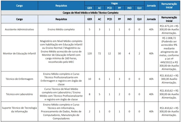 Concurso na área da saúde abre 42 vagas imediatas com salários de até R$ 15,8 mil por Edital 