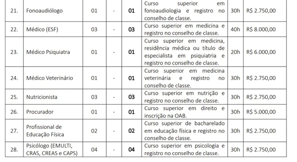 Prefeitura abre concurso público com 103 vagas imediatas e salários de até R$ 8 mil por Edital 