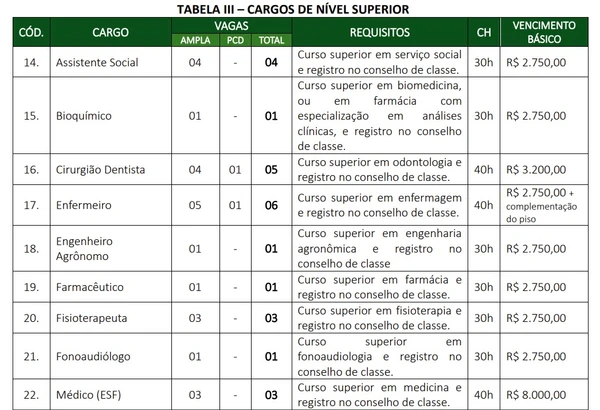 Prefeitura abre concurso público com 103 vagas imediatas e salários de até R$ 8 mil por Edital 