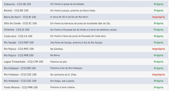 Balneabilidade das praias em Salvador e no Litoral Norte por Inema/Reprodução