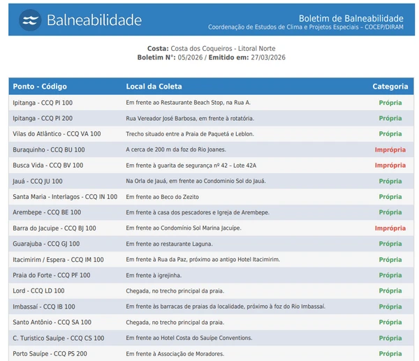 Balneabilidade das praias em Salvador e no Litoral Norte por Inema/Reprodução