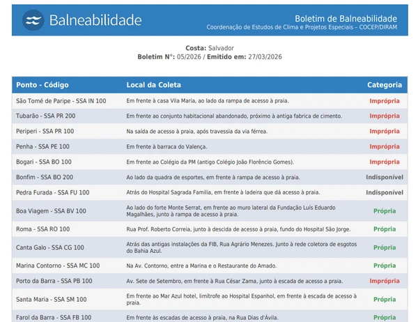 Balneabilidade das praias em Salvador e no Litoral Norte por Inema/Reprodução
