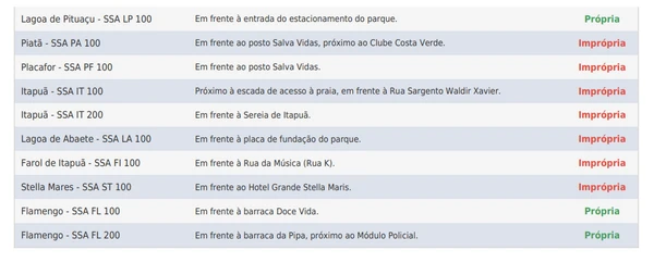 Balneabilidade das praias em Salvador e no Litoral Norte por Inema/Reprodução