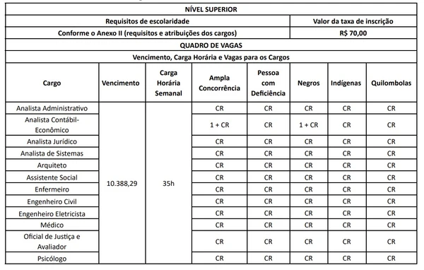 Concurso TJ 2026: edital é publicado com salários de até R$ 10,3 mil e vagas para nível médio e superior por Edital 