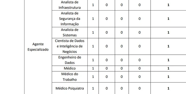 Vagas e salários foram detalhados (passe para o lado para ver todos) por Reprodução