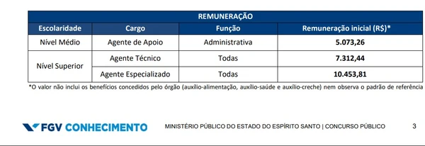 Vagas e salários foram detalhados (passe para o lado para ver todos) por Reprodução