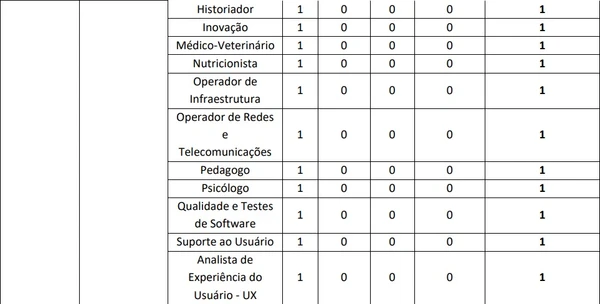 Vagas e salários foram detalhados (passe para o lado para ver todos) por Reprodução