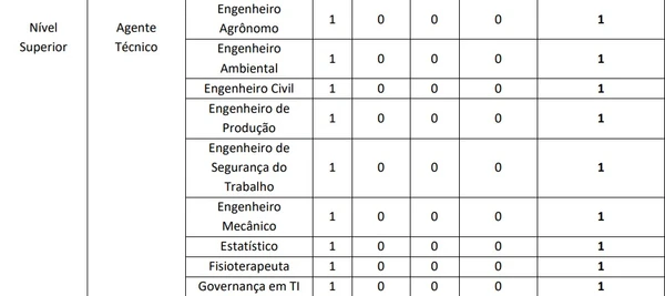 Vagas e salários foram detalhados (passe para o lado para ver todos) por Reprodução