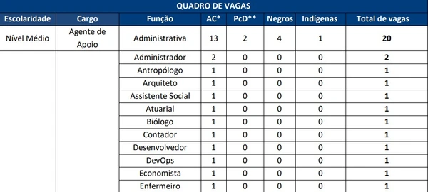 Vagas e salários foram detalhados (passe para o lado para ver todos) por Reprodução