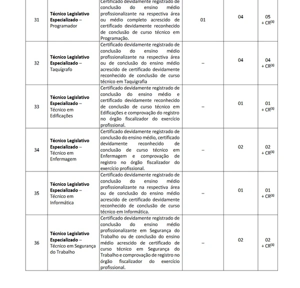 Vagas da AL-RR foram detalhadas em edital por Reprodução