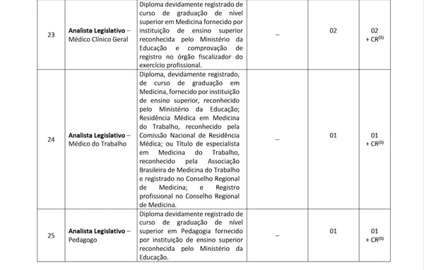 Vagas da AL-RR foram detalhadas em edital por Reprodução