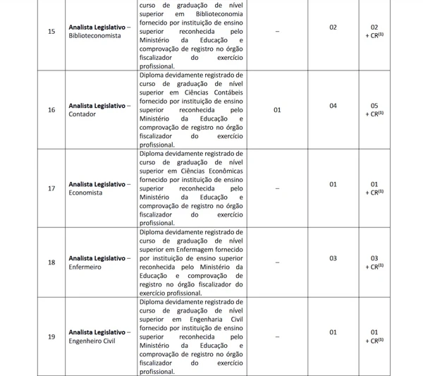 Vagas da AL-RR foram detalhadas em edital por Reprodução