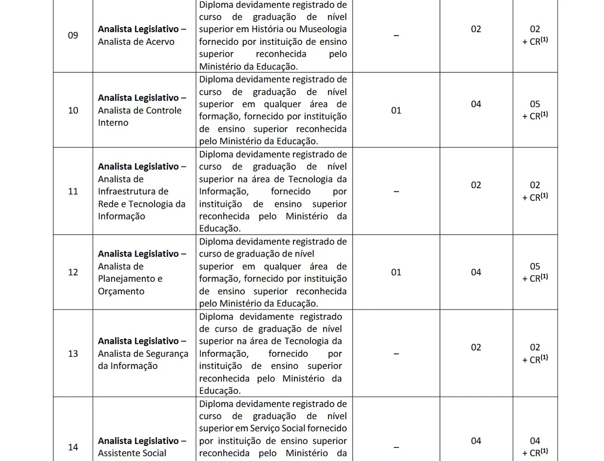 Vagas da AL-RR foram detalhadas em edital por Reprodução