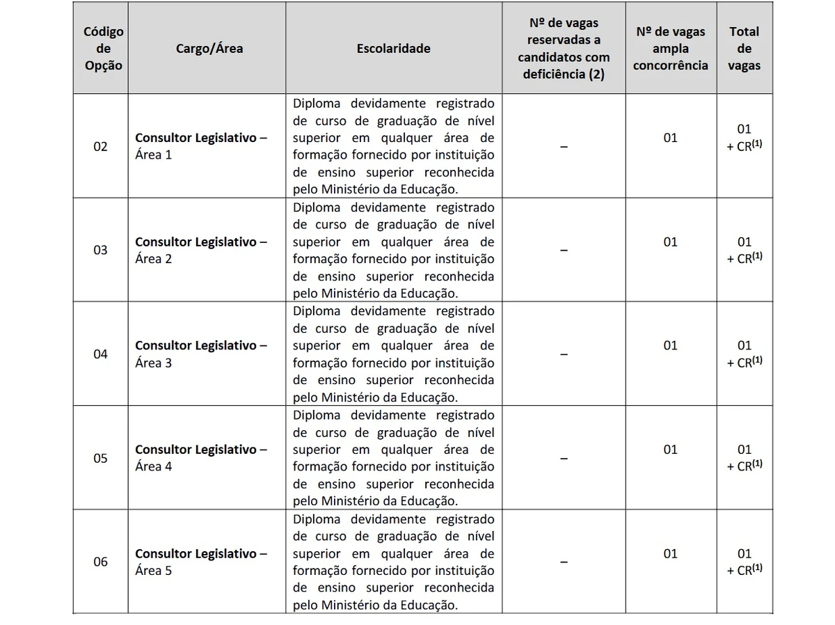 Vagas da AL-RR foram detalhadas em edital por Reprodução