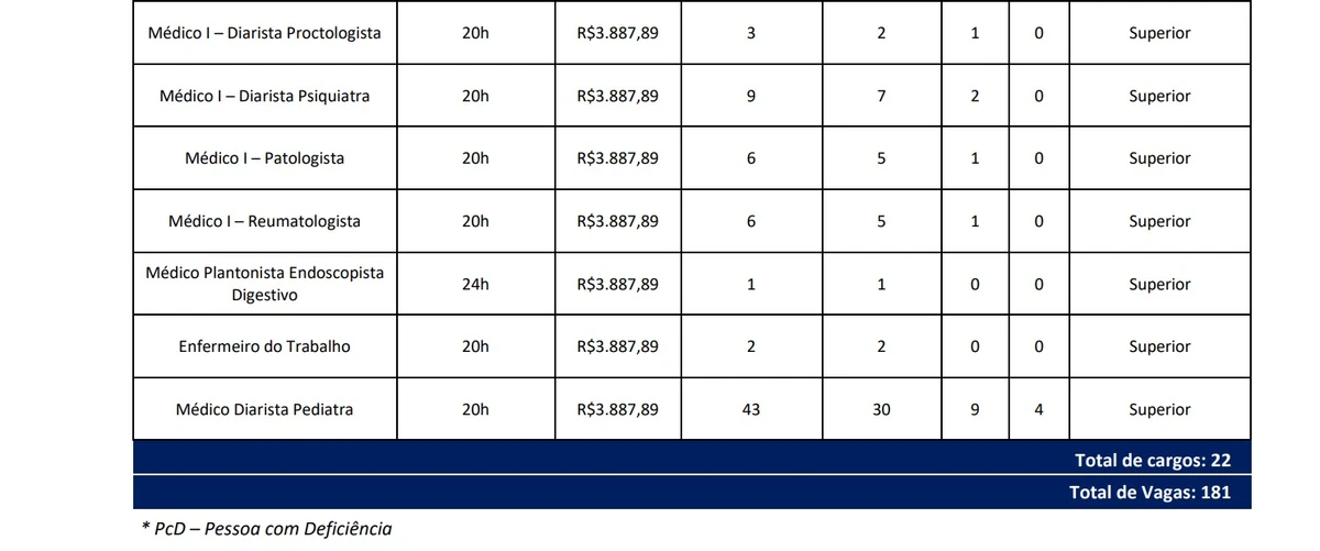 Vagas e salários foram detalhadas por Reprodução