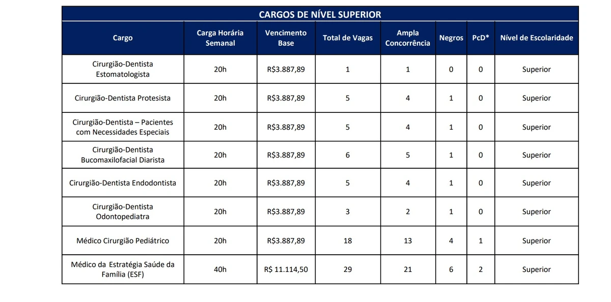 Vagas e salários foram detalhadas por Reprodução