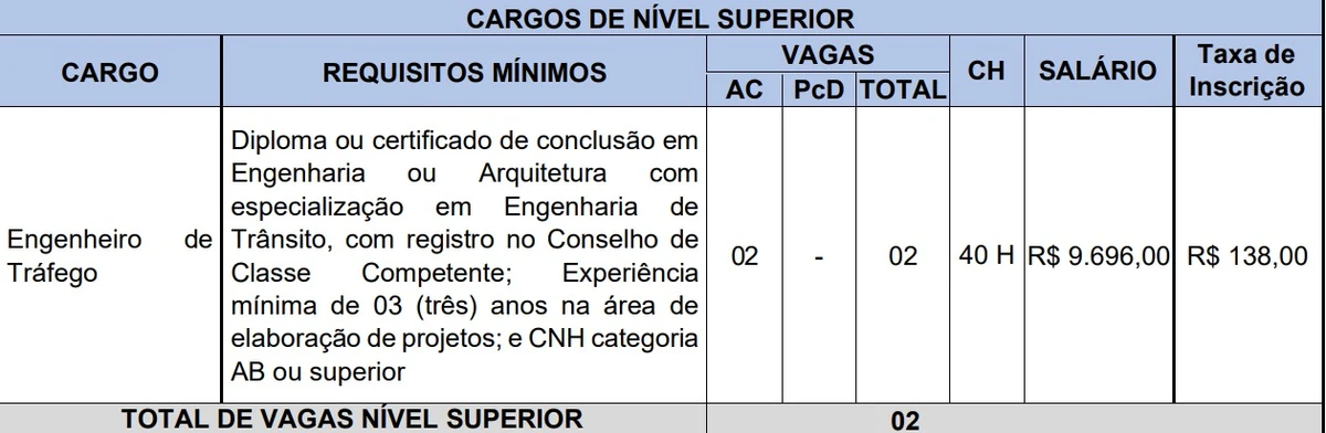Vagas e salários foram divulgadas por Reprodução
