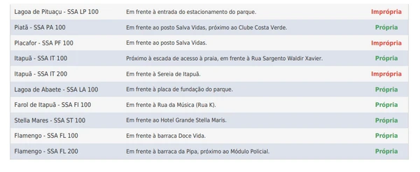 Balneabilidade das praias divulgada pelo Inema em 10/4/2026 por Reprodução/Inema