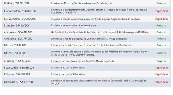 Balneabilidade das praias divulgada pelo Inema em 10/4/2026 por Reprodução/Inema