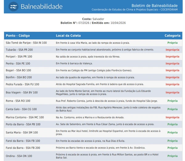 Balneabilidade das praias divulgada pelo Inema em 10/4/2026 por Reprodução/Inema