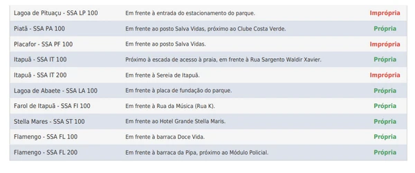 Balneabilidade das praias divulgada pelo Inema em 17/4/2026 por Reprodução