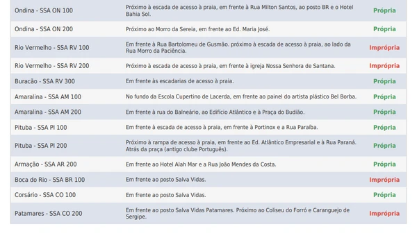 Balneabilidade das praias divulgada pelo Inema em 17/4/2026 por Reprodução