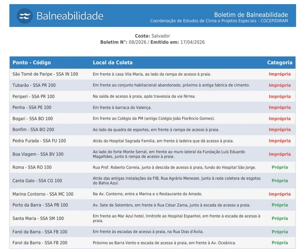 Balneabilidade das praias divulgada pelo Inema em 17/4/2026 por Reprodução