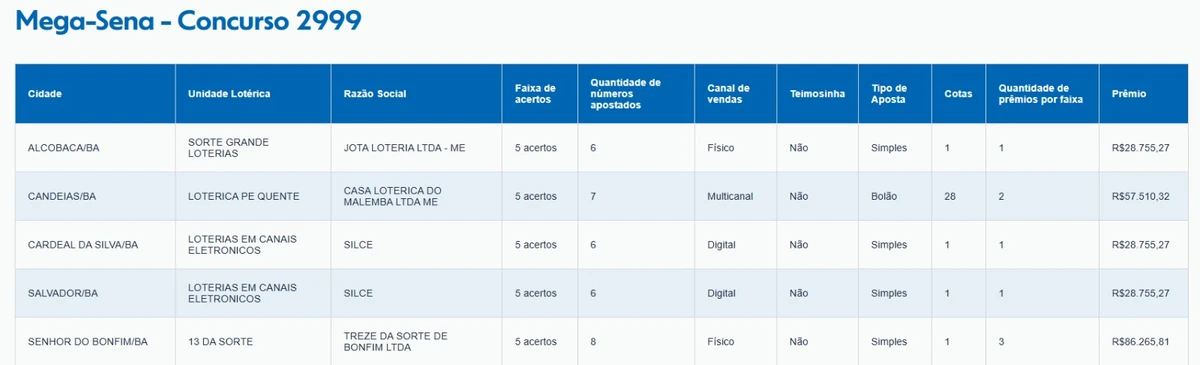Veja lista de ganhadores por Reprodução
