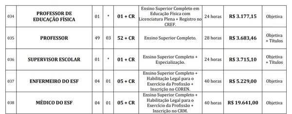 Prefeitura abre concurso público com 334 vagas imediatas e salários de até R$ 19,6 mil por Reprodução / Edital 