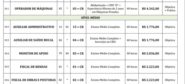 Prefeitura abre concurso público com 334 vagas imediatas e salários de até R$ 19,6 mil por Edital 