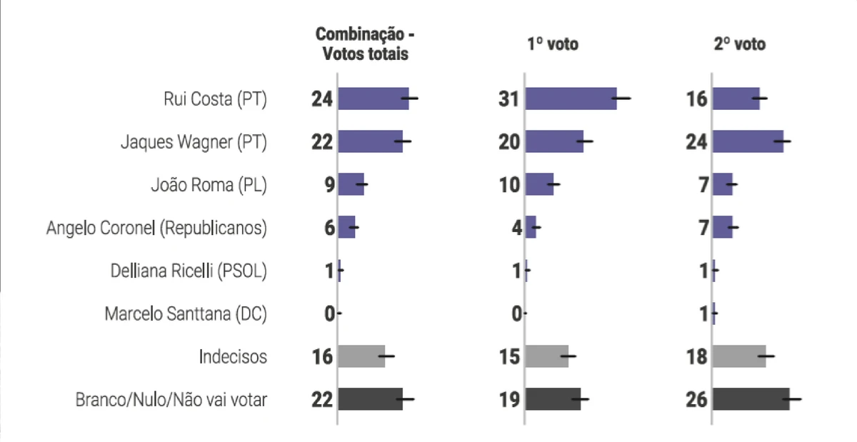 Pesquisa Quaest divulgada nesta quarta-feira (29)