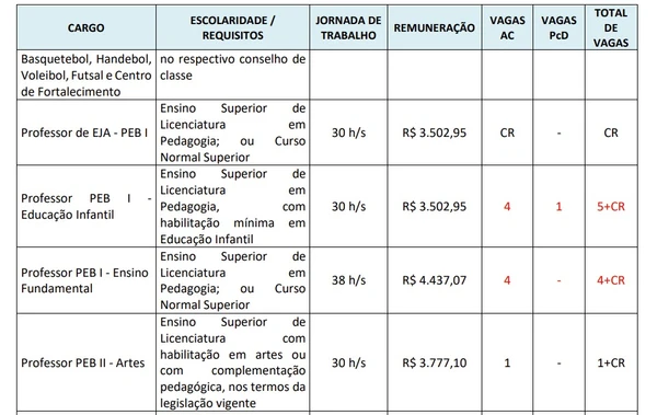 Prefeitura abre 186 vagas imediatas em concurso com salários de até R$ 6,3 mil por Edital 