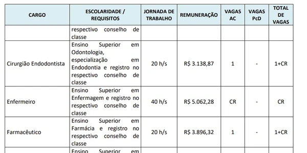 Prefeitura abre 186 vagas imediatas em concurso com salários de até R$ 6,3 mil por Edital 