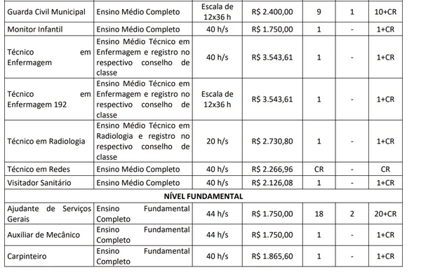 Prefeitura abre 186 vagas imediatas em concurso com salários de até R$ 6,3 mil por Edital 