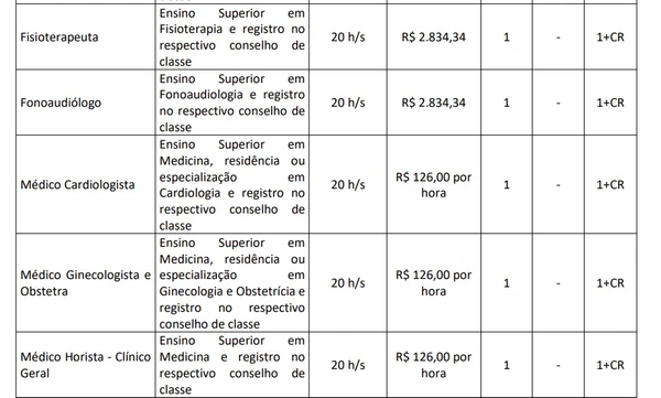 Prefeitura abre 186 vagas imediatas em concurso com salários de até R$ 6,3 mil por Edital 