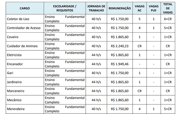 Prefeitura abre 186 vagas imediatas em concurso com salários de até R$ 6,3 mil por Edital 