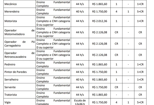 Prefeitura abre 186 vagas imediatas em concurso com salários de até R$ 6,3 mil por Edital 