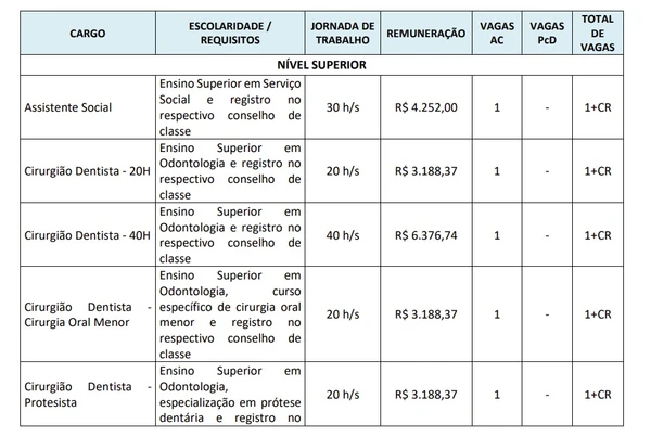 Prefeitura abre 186 vagas imediatas em concurso com salários de até R$ 6,3 mil por Edital 