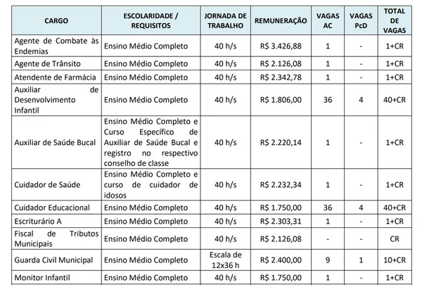 Prefeitura abre 186 vagas imediatas em concurso com salários de até R$ 6,3 mil por Edital 