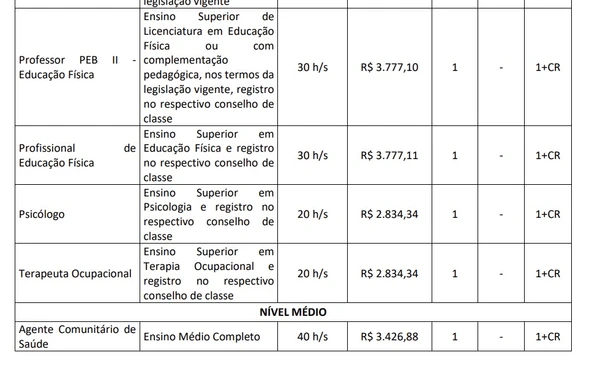 Prefeitura abre 186 vagas imediatas em concurso com salários de até R$ 6,3 mil por Edital 
