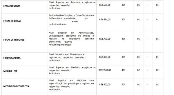 Prefeitura abre concurso públicos com 85 vagas imediatas e salários de até R$ 12,5 mil por Edital 