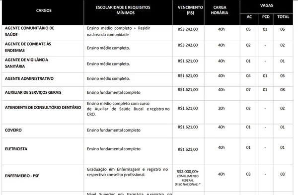 Prefeitura abre concurso públicos com 85 vagas imediatas e salários de até R$ 12,5 mil por Edital 