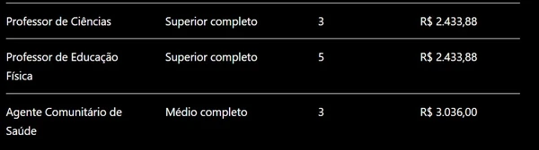 Prefeitura abre concurso público com mais de 500 vagas e salários de até R$ 10 mil por Edital, com tabela feita por IA