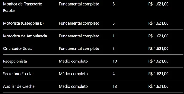 Prefeitura abre concurso público com mais de 500 vagas e salários de até R$ 10 mil por Edital, com tabela feita por IA