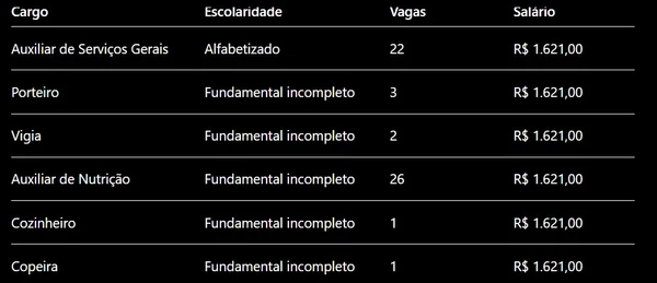 Prefeitura abre concurso público com mais de 500 vagas e salários de até R$ 10 mil por Edital, com tabela feita por IA