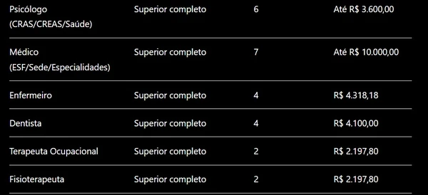 Prefeitura abre concurso público com mais de 500 vagas e salários de até R$ 10 mil por Edital, com tabela feita por IA